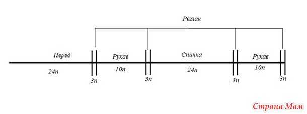 Свитер регланом сверху.
