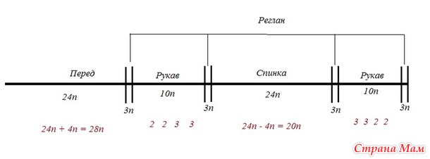 Свитер регланом сверху.