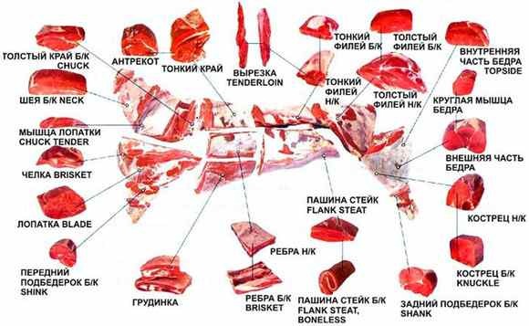 Таблица частей мяса