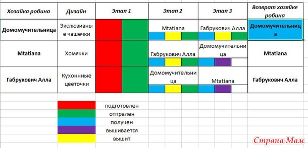 * СП "Round Robin" Этап 4