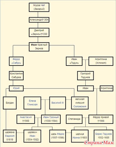 Династия годуновых схема
