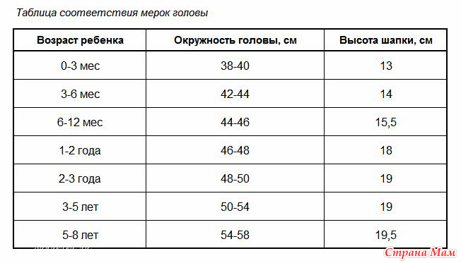 Окружность головы у детей по возрасту таблица