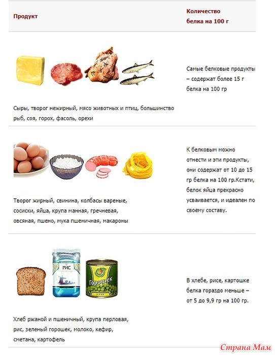 Продукты содержащие белки список продуктов для похудения