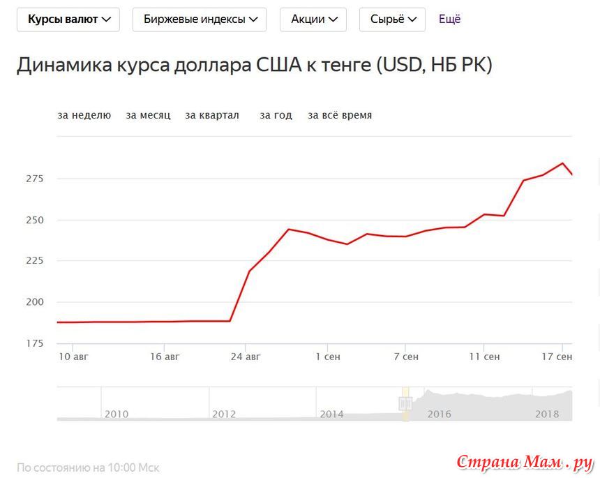 Курс валют в минске российский