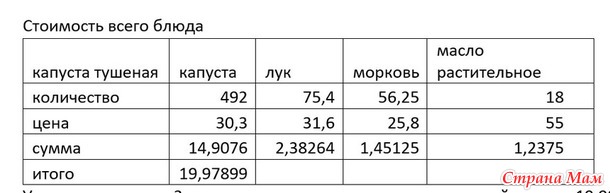 Подсчет калорий. Почти министерская диета. День 11 и 12. Тушеная капуста в мультиварке. Суповая зажарка впрок