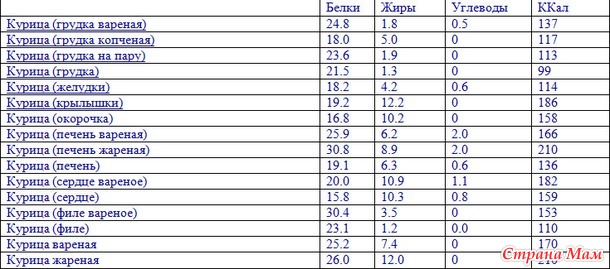 Выбираем курятину.