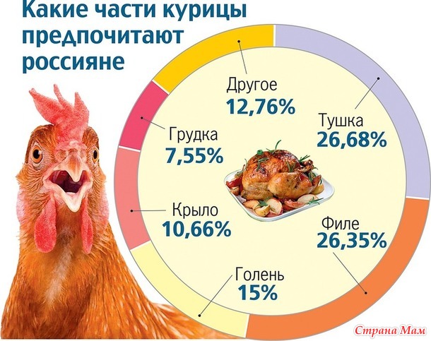 Выбираем курятину.
