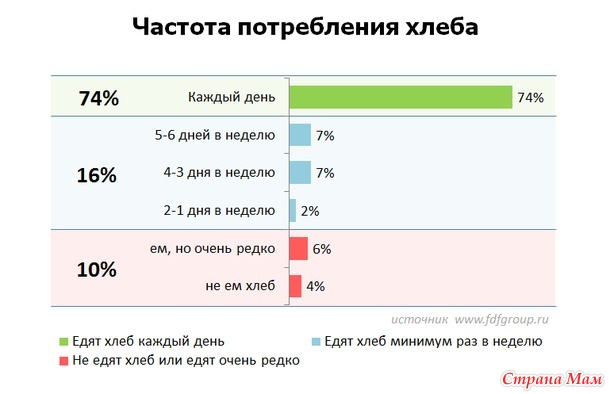 Что едят с хлебом.